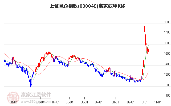 000049上證民企贏家乾坤K線工具