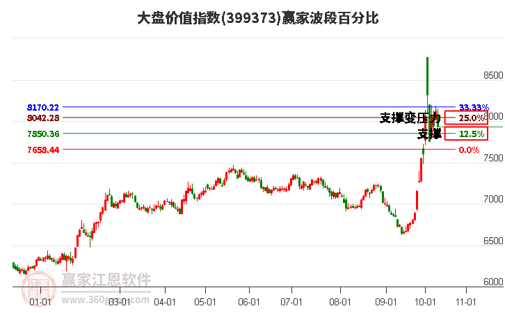 大盘价值指数赢家波段百分比工具