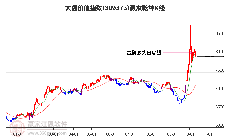 399373大盘价值赢家乾坤K线工具