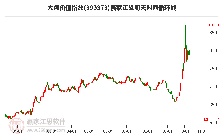 大盘价值指数赢家江恩周天时间循环线工具