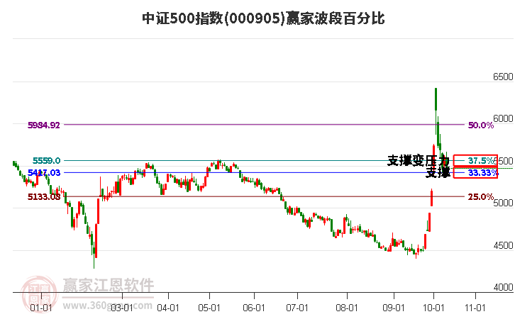 中证500指数赢家波段百分比工具