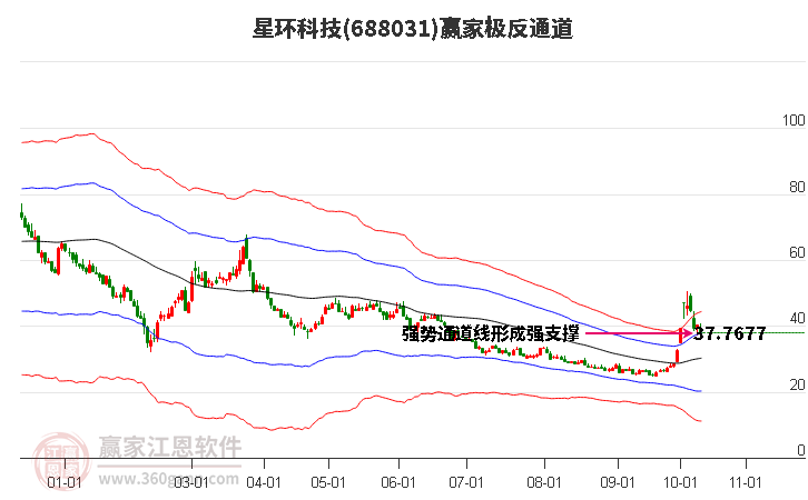 688031星环科技赢家极反通道工具