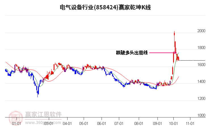 858424电气设备赢家乾坤K线工具