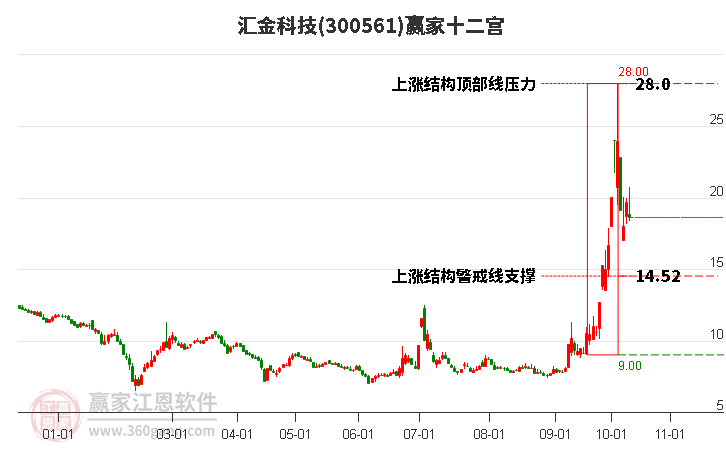 300561汇金科技赢家十二宫工具