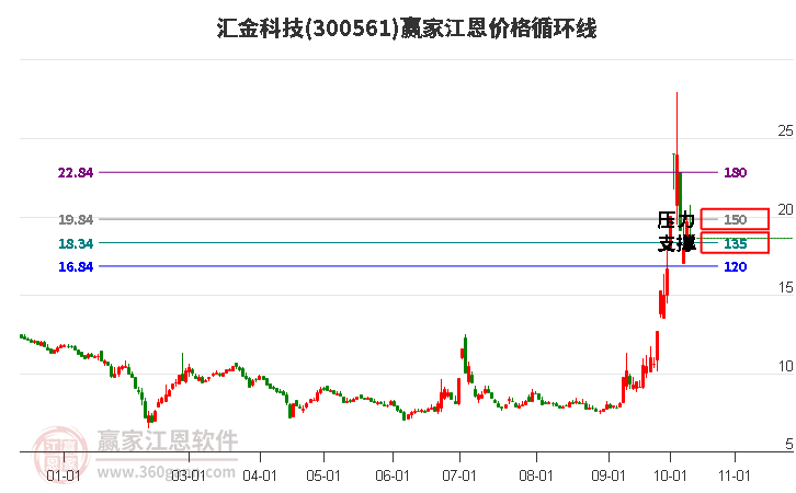 300561汇金科技江恩价格循环线工具