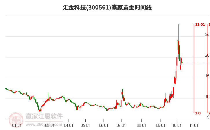 300561汇金科技黄金时间周期线工具