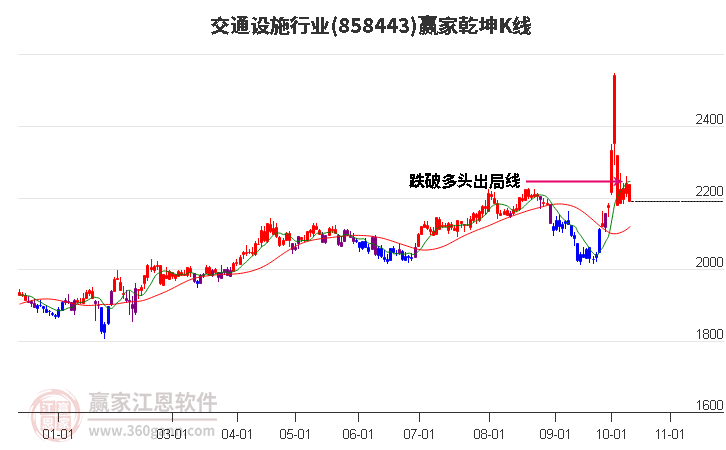 858443交通设施赢家乾坤K线工具