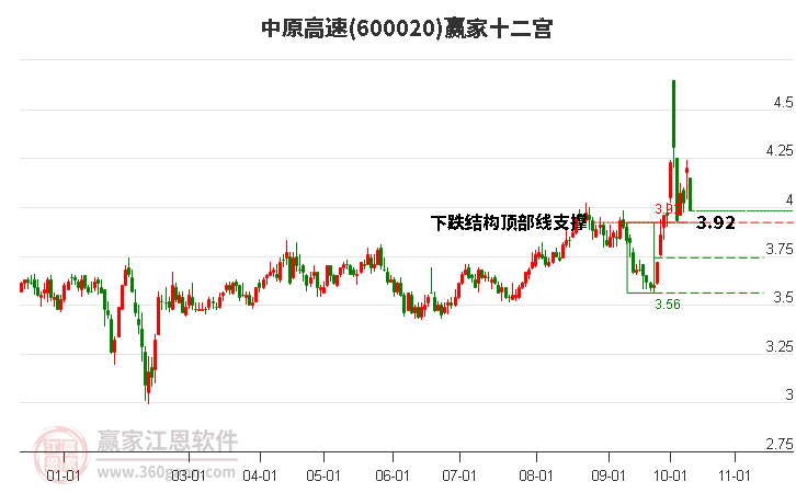 600020中原高速赢家十二宫工具