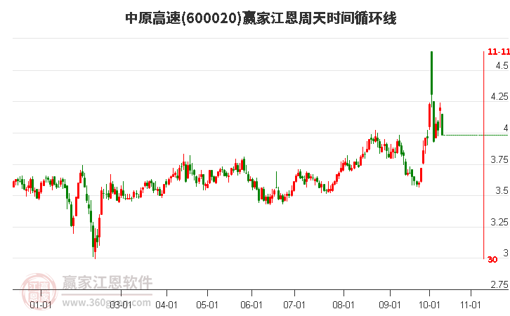 600020中原高速江恩周天时间循环线工具