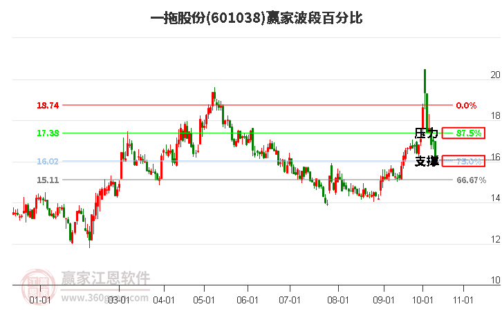 601038一拖股份波段百分比工具