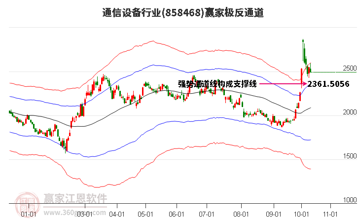 858468通信设备赢家极反通道工具