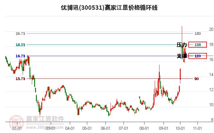 300531优博讯江恩价格循环线工具