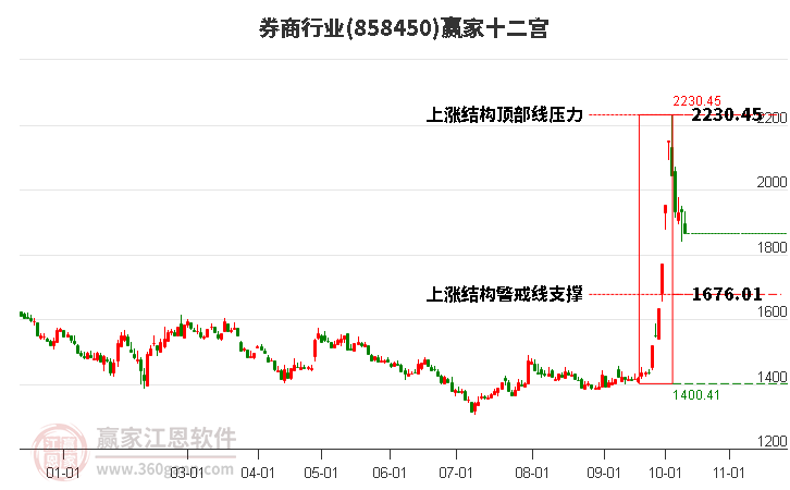 858450券商赢家十二宫工具