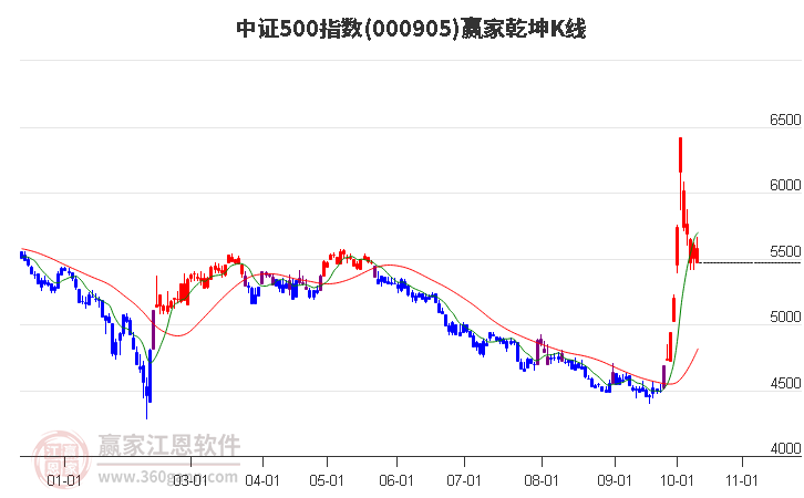 000905中证500赢家乾坤K线工具