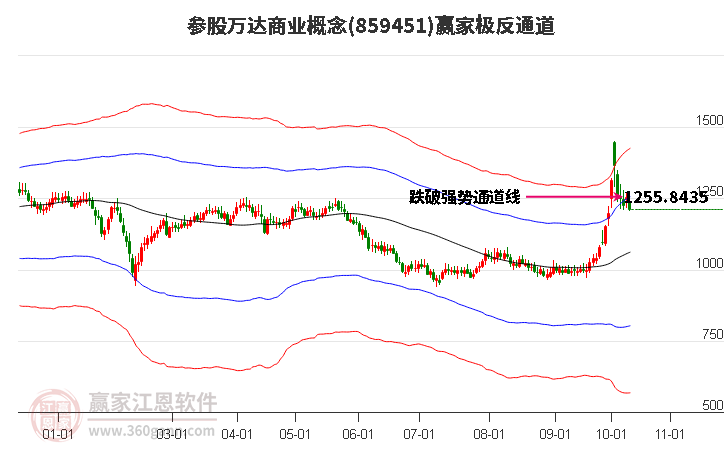 859451参股万达商业赢家极反通道工具