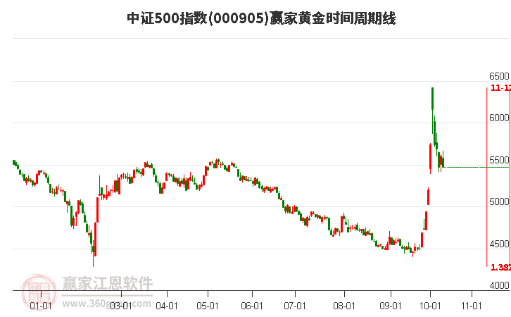 中证500指数赢家黄金时间周期线工具