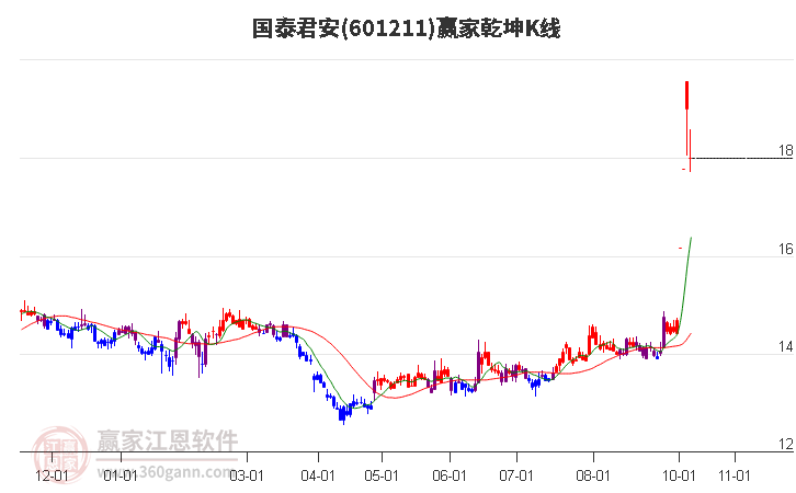 601211国泰君安赢家乾坤K线工具