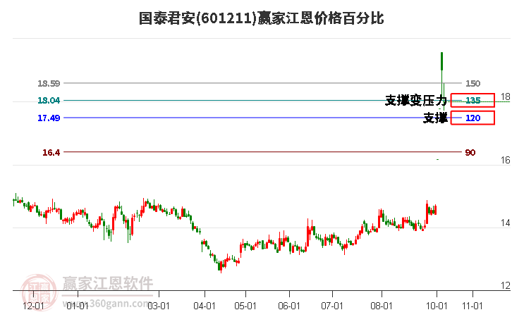 601211国泰君安江恩价格百分比工具