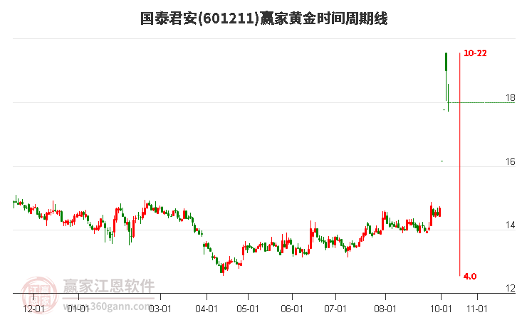 601211国泰君安黄金时间周期线工具