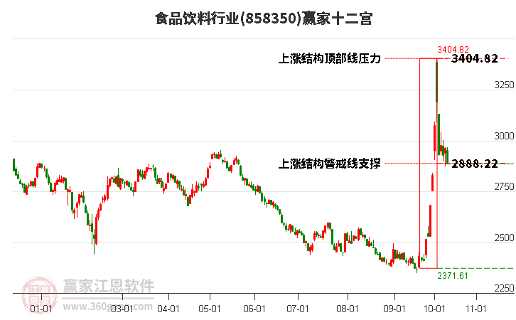 858350食品饮料赢家十二宫工具