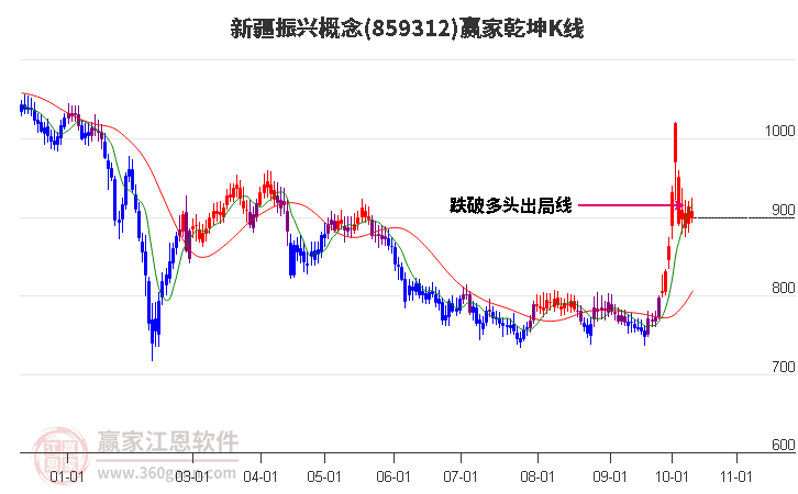 859312新疆振兴赢家乾坤K线工具