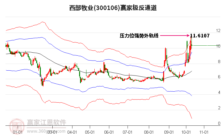 300106西部牧业赢家极反通道工具