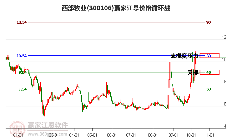 300106西部牧业江恩价格循环线工具