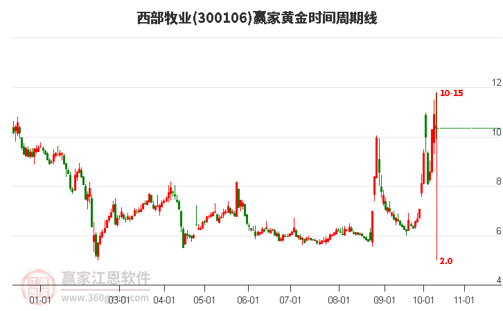 300106西部牧业黄金时间周期线工具