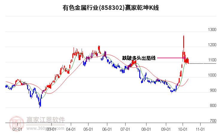 858302有色金属赢家乾坤K线工具