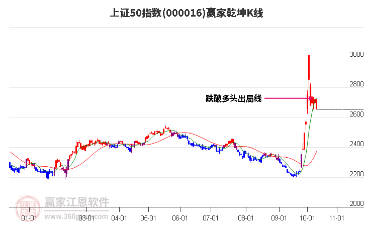 000016上證50贏家乾坤K線工具