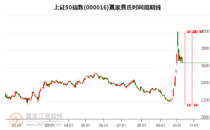 上證50指數(shù)贏家費(fèi)氏時(shí)間周期線工具