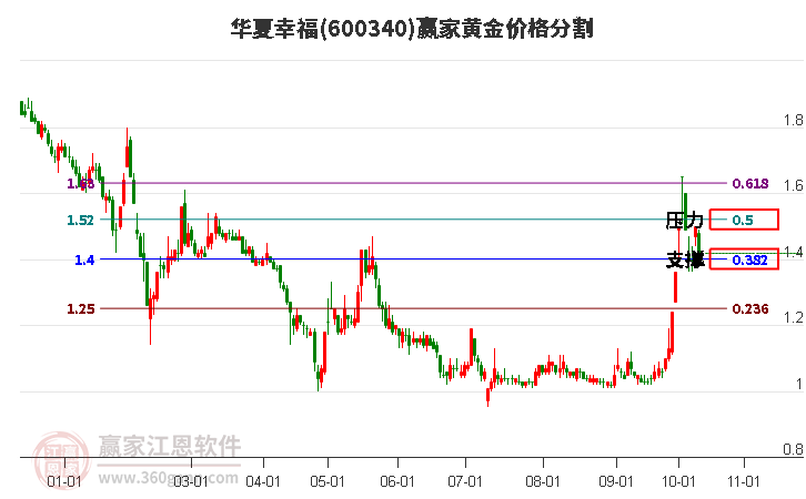 600340华夏幸福黄金价格分割工具