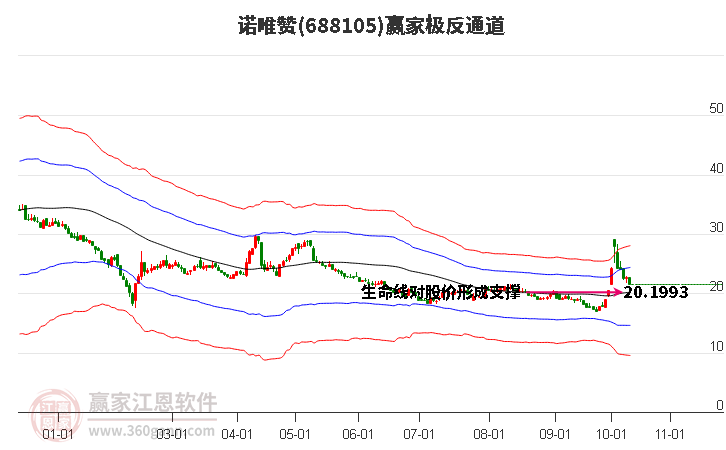 688105诺唯赞赢家极反通道工具