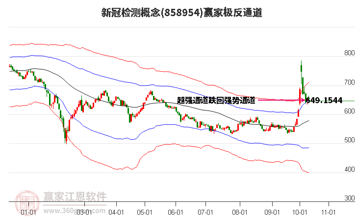 858954新冠检测赢家极反通道工具