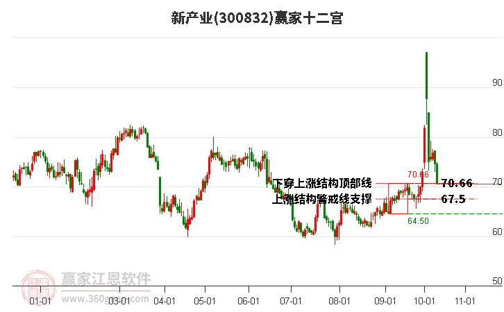 300832新产业赢家十二宫工具