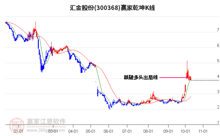 300368汇金股份赢家乾坤K线工具