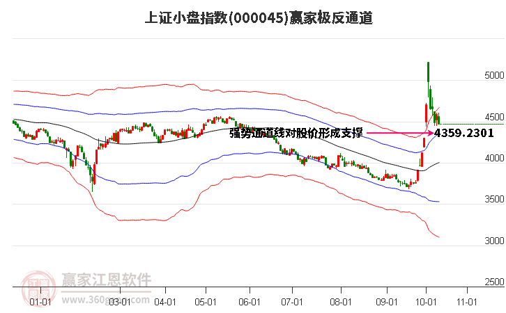 000045上證小盤(pán)贏家極反通道工具