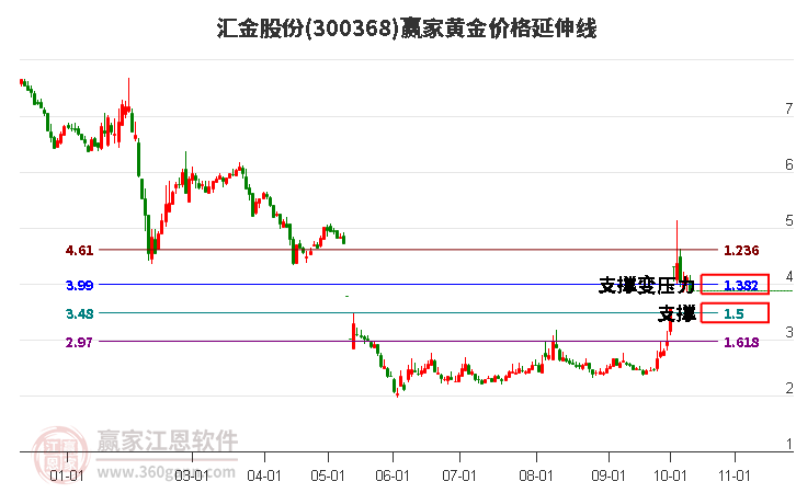 300368汇金股份黄金价格延伸线工具