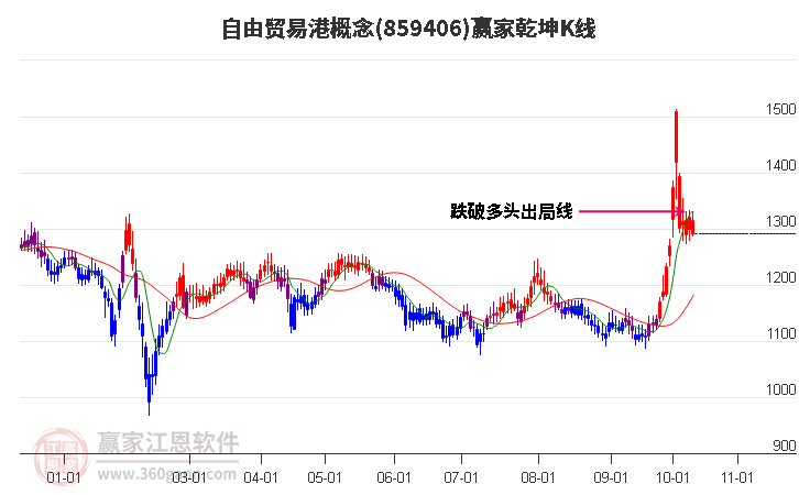 859406自由贸易港赢家乾坤K线工具