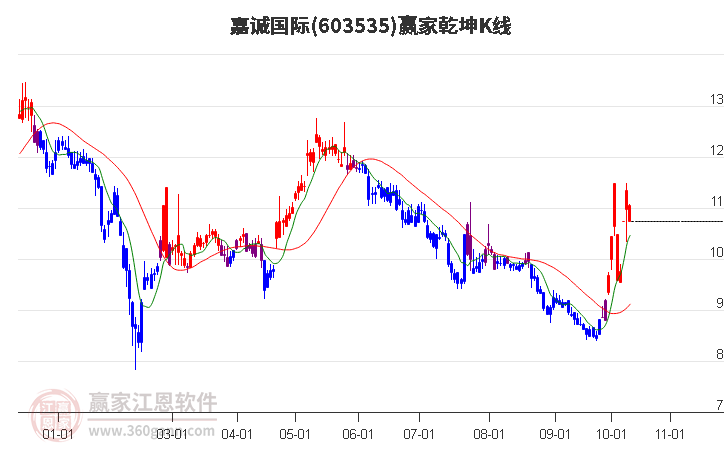 603535嘉诚国际赢家乾坤K线工具