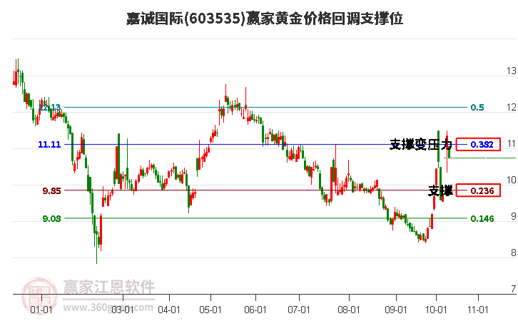 603535嘉诚国际黄金价格回调支撑位工具