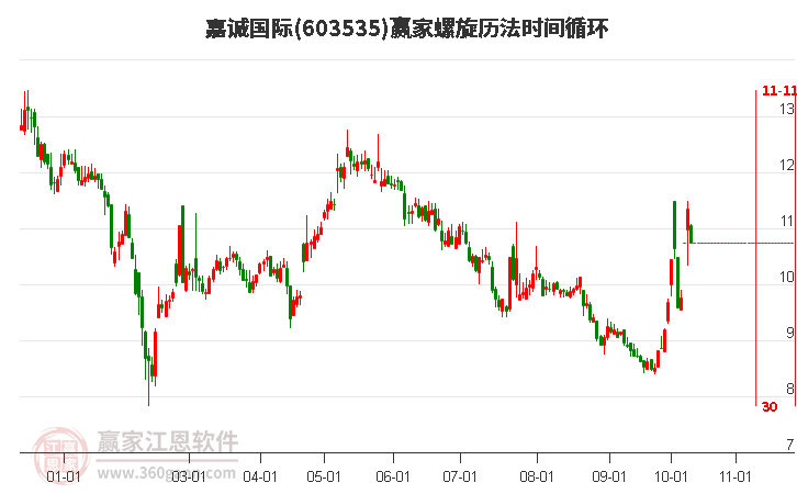 603535嘉诚国际螺旋历法时间循环工具