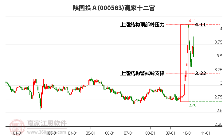 000563陜國投Ａ贏家十二宮工具