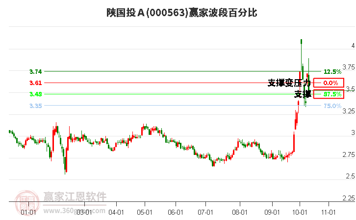 000563陜國投Ａ波段百分比工具