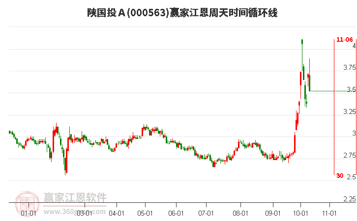 000563陜國投Ａ江恩周天時間循環(huán)線工具