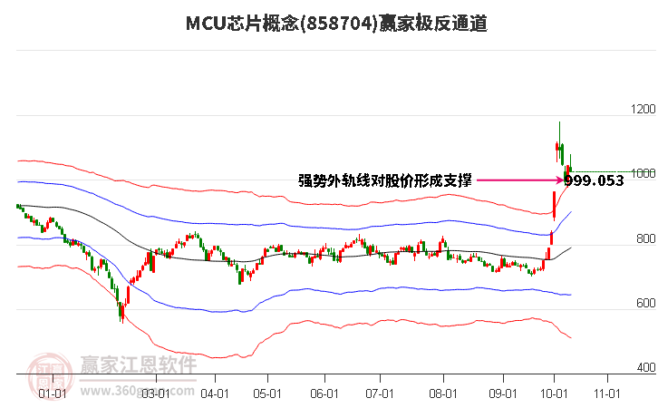 858704MCU芯片赢家极反通道工具