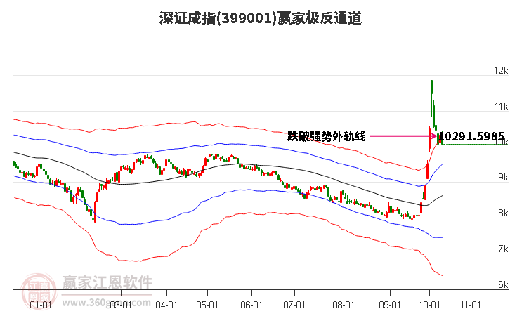 399001深证成指赢家极反通道工具