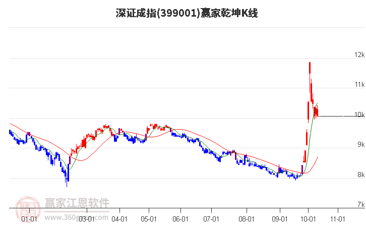 399001深证成指赢家乾坤K线工具