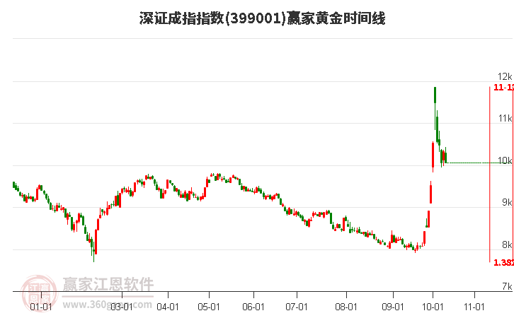 深证成指赢家黄金时间周期线工具