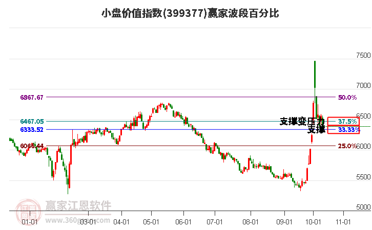 小盘价值指数赢家波段百分比工具